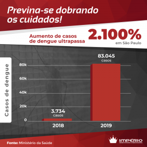 Casos de Dengue em São Paulo