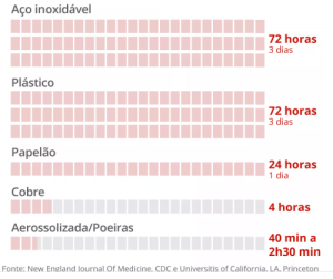 Tempo de sobrevivência do coronavírus nas superfícies