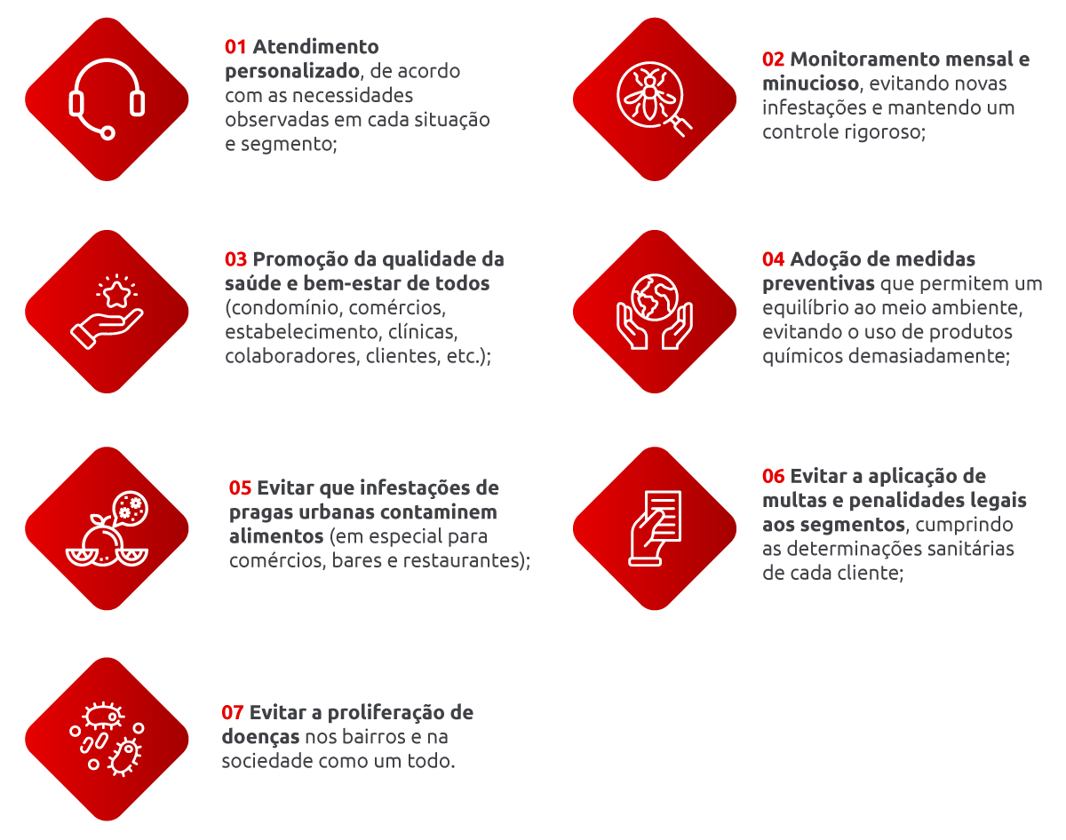 Atendimento personalizado, de acordo com as necessidades observadas em cada situação e segmento; Monitoramento mensal e minucioso, evitando novas infestações e mantendo um controle rigoroso; Promoção da qualidade da saúde e bem-estar de todos (condomínio, comércios, estabelecimento, clínicas, colaboradores, clientes, etc.); Adoção de medidas preventivas que permitem um equilíbrio ao meio ambiente, evitando o uso de produtos químicos demasiadamente; Evitar que infestações de pragas urbanas contaminem alimentos (em especial para comércios, bares e restaurantes); Evitar a aplicação de multas e penalidades legais aos segmentos, cumprindo as determinações sanitárias de cada cliente; Evitar a proliferação de doenças nos bairros e na sociedade como um todo.